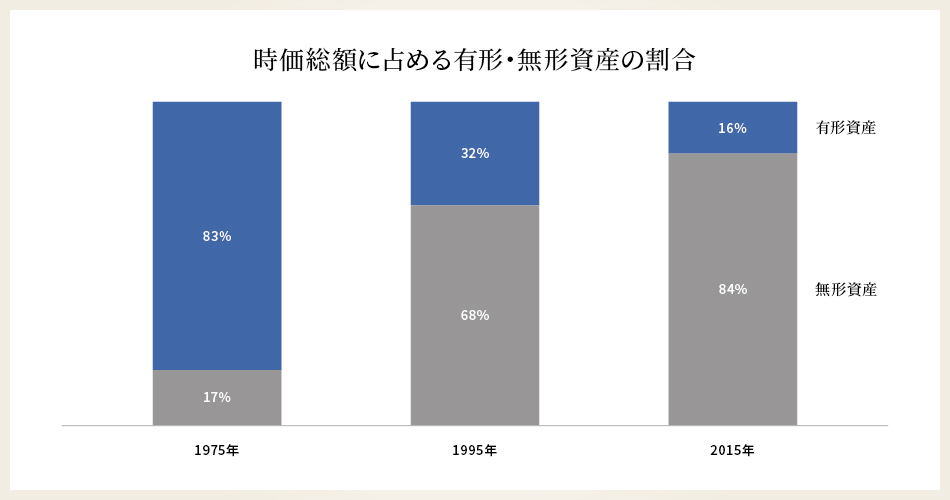 見えない企業価値の向上と無形資産の重要性