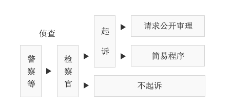 侦查