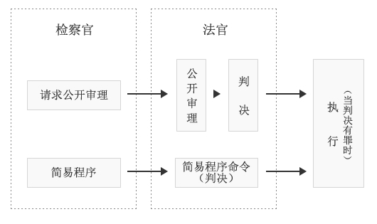 审判